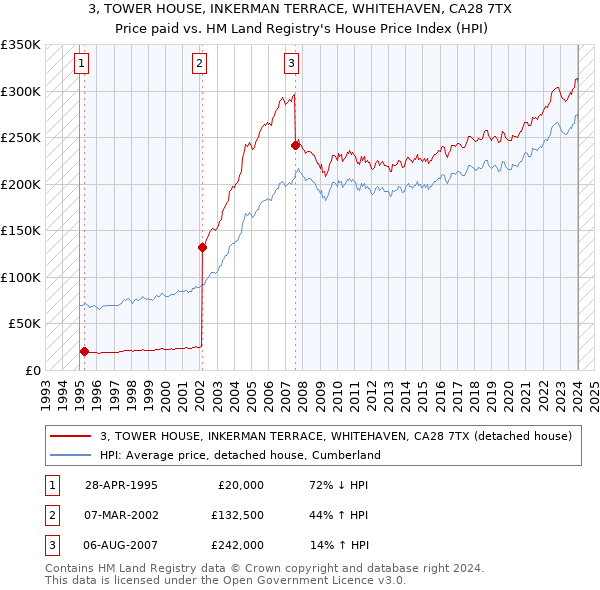 3, TOWER HOUSE, INKERMAN TERRACE, WHITEHAVEN, CA28 7TX: Price paid vs HM Land Registry's House Price Index