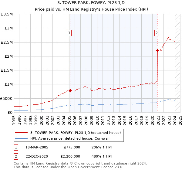 3, TOWER PARK, FOWEY, PL23 1JD: Price paid vs HM Land Registry's House Price Index