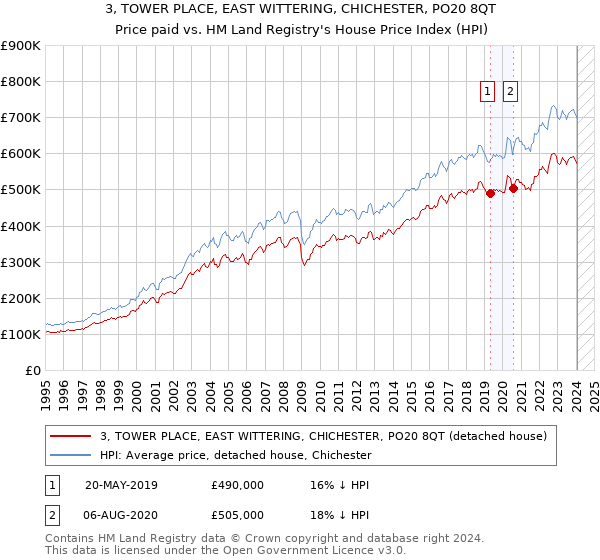 3, TOWER PLACE, EAST WITTERING, CHICHESTER, PO20 8QT: Price paid vs HM Land Registry's House Price Index