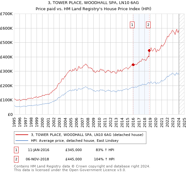 3, TOWER PLACE, WOODHALL SPA, LN10 6AG: Price paid vs HM Land Registry's House Price Index