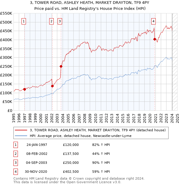 3, TOWER ROAD, ASHLEY HEATH, MARKET DRAYTON, TF9 4PY: Price paid vs HM Land Registry's House Price Index