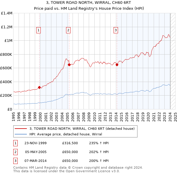 3, TOWER ROAD NORTH, WIRRAL, CH60 6RT: Price paid vs HM Land Registry's House Price Index