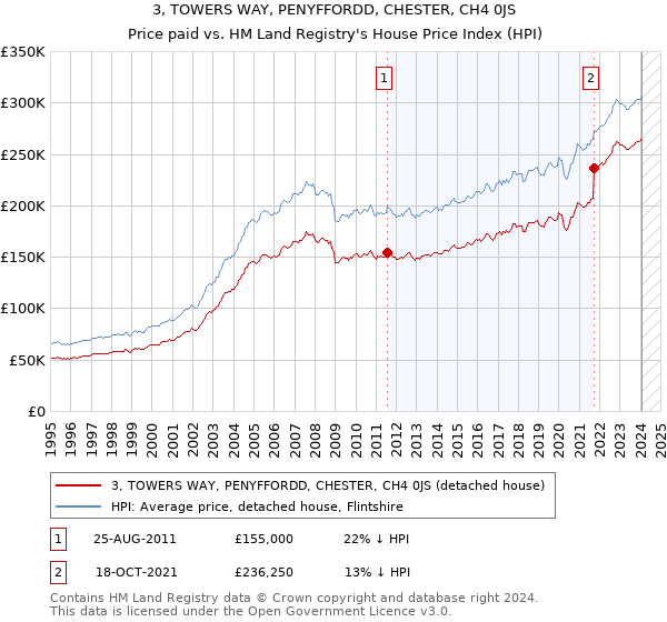 3, TOWERS WAY, PENYFFORDD, CHESTER, CH4 0JS: Price paid vs HM Land Registry's House Price Index