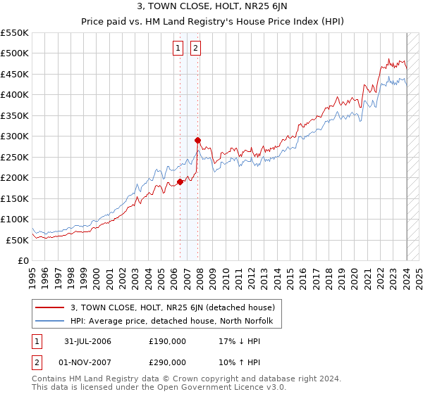 3, TOWN CLOSE, HOLT, NR25 6JN: Price paid vs HM Land Registry's House Price Index