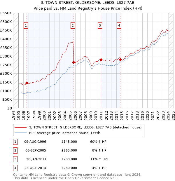 3, TOWN STREET, GILDERSOME, LEEDS, LS27 7AB: Price paid vs HM Land Registry's House Price Index