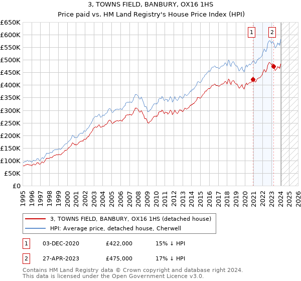 3, TOWNS FIELD, BANBURY, OX16 1HS: Price paid vs HM Land Registry's House Price Index