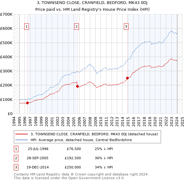 3, TOWNSEND CLOSE, CRANFIELD, BEDFORD, MK43 0DJ: Price paid vs HM Land Registry's House Price Index