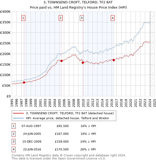 3, TOWNSEND CROFT, TELFORD, TF2 8AT: Price paid vs HM Land Registry's House Price Index