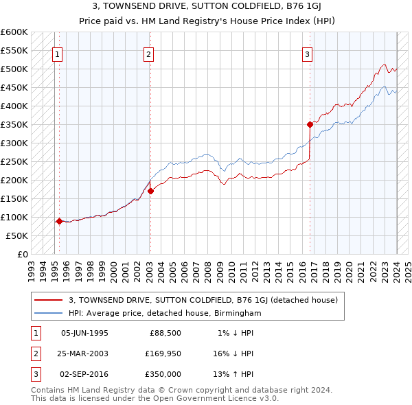 3, TOWNSEND DRIVE, SUTTON COLDFIELD, B76 1GJ: Price paid vs HM Land Registry's House Price Index