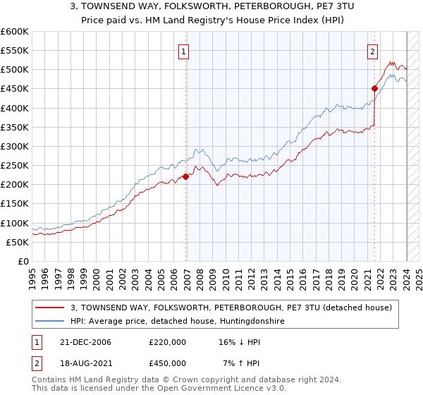 3, TOWNSEND WAY, FOLKSWORTH, PETERBOROUGH, PE7 3TU: Price paid vs HM Land Registry's House Price Index