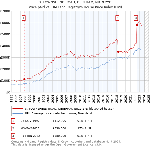3, TOWNSHEND ROAD, DEREHAM, NR19 2YD: Price paid vs HM Land Registry's House Price Index