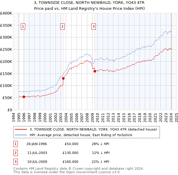 3, TOWNSIDE CLOSE, NORTH NEWBALD, YORK, YO43 4TR: Price paid vs HM Land Registry's House Price Index