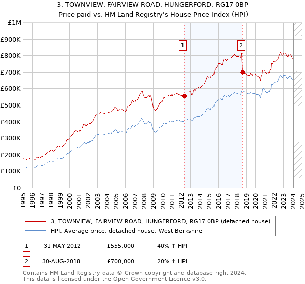 3, TOWNVIEW, FAIRVIEW ROAD, HUNGERFORD, RG17 0BP: Price paid vs HM Land Registry's House Price Index