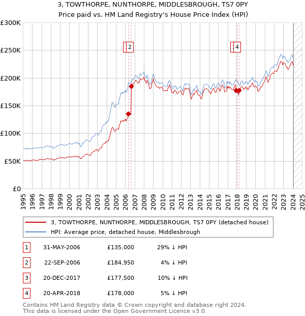 3, TOWTHORPE, NUNTHORPE, MIDDLESBROUGH, TS7 0PY: Price paid vs HM Land Registry's House Price Index