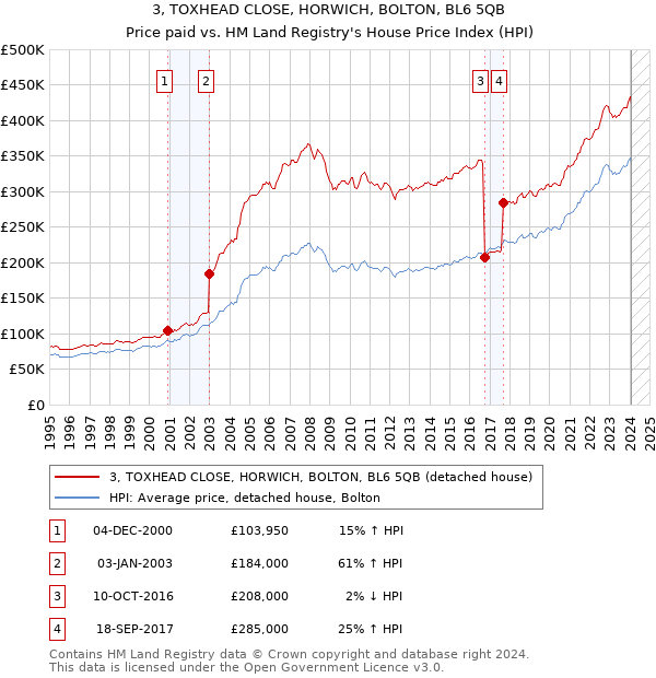 3, TOXHEAD CLOSE, HORWICH, BOLTON, BL6 5QB: Price paid vs HM Land Registry's House Price Index
