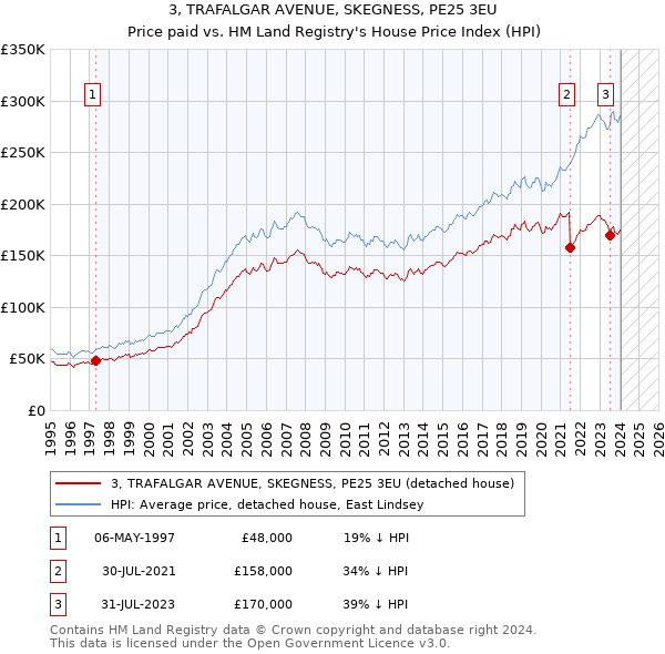 3, TRAFALGAR AVENUE, SKEGNESS, PE25 3EU: Price paid vs HM Land Registry's House Price Index