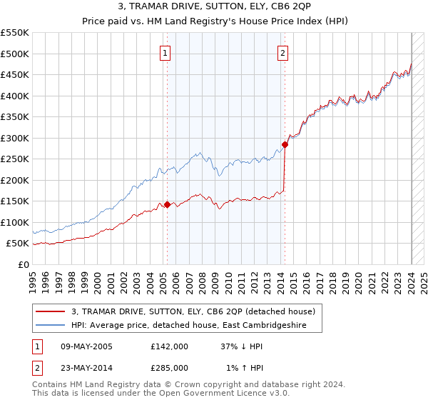 3, TRAMAR DRIVE, SUTTON, ELY, CB6 2QP: Price paid vs HM Land Registry's House Price Index