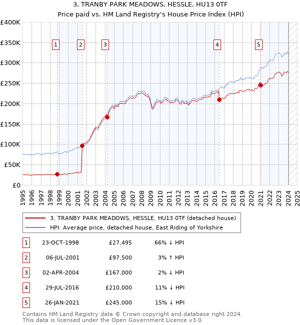 3, TRANBY PARK MEADOWS, HESSLE, HU13 0TF: Price paid vs HM Land Registry's House Price Index