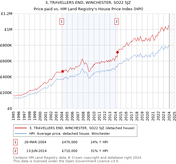 3, TRAVELLERS END, WINCHESTER, SO22 5JZ: Price paid vs HM Land Registry's House Price Index