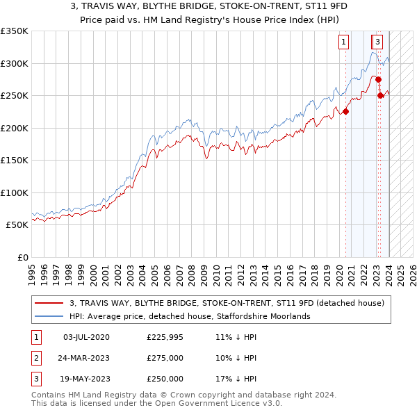 3, TRAVIS WAY, BLYTHE BRIDGE, STOKE-ON-TRENT, ST11 9FD: Price paid vs HM Land Registry's House Price Index