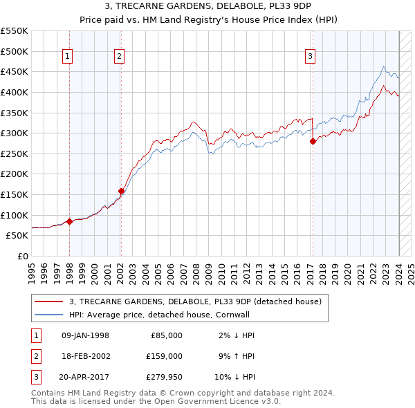 3, TRECARNE GARDENS, DELABOLE, PL33 9DP: Price paid vs HM Land Registry's House Price Index