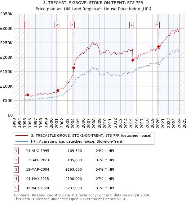 3, TRECASTLE GROVE, STOKE-ON-TRENT, ST3 7FR: Price paid vs HM Land Registry's House Price Index
