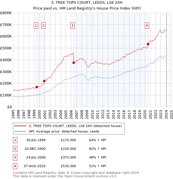 3, TREE TOPS COURT, LEEDS, LS8 2AH: Price paid vs HM Land Registry's House Price Index