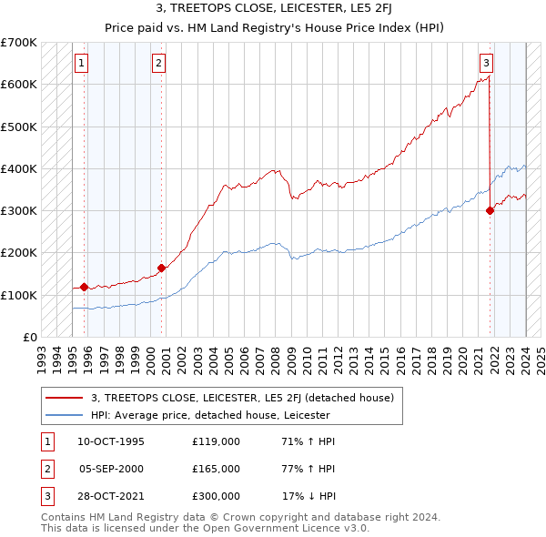 3, TREETOPS CLOSE, LEICESTER, LE5 2FJ: Price paid vs HM Land Registry's House Price Index