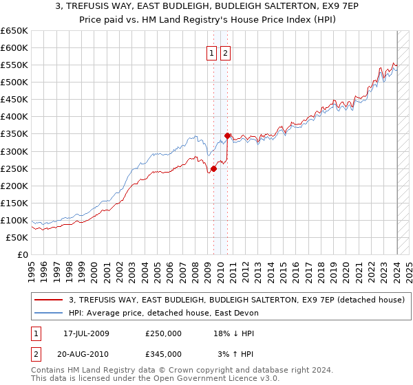 3, TREFUSIS WAY, EAST BUDLEIGH, BUDLEIGH SALTERTON, EX9 7EP: Price paid vs HM Land Registry's House Price Index