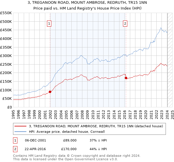 3, TREGANOON ROAD, MOUNT AMBROSE, REDRUTH, TR15 1NN: Price paid vs HM Land Registry's House Price Index