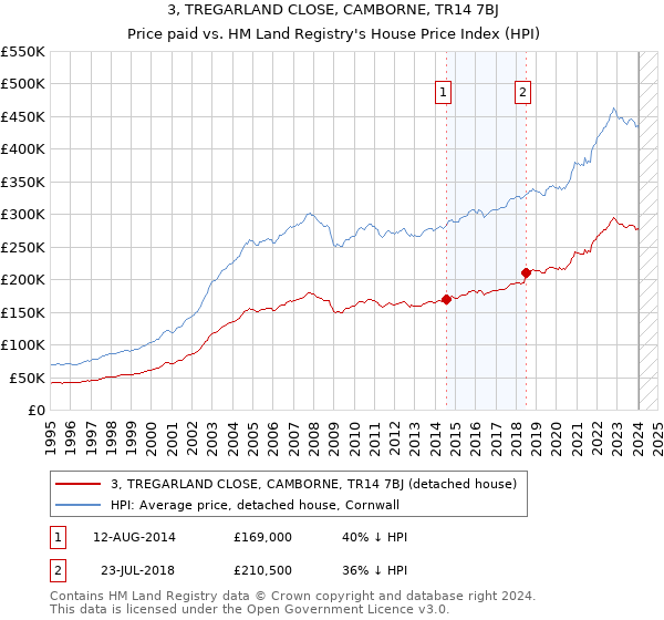 3, TREGARLAND CLOSE, CAMBORNE, TR14 7BJ: Price paid vs HM Land Registry's House Price Index