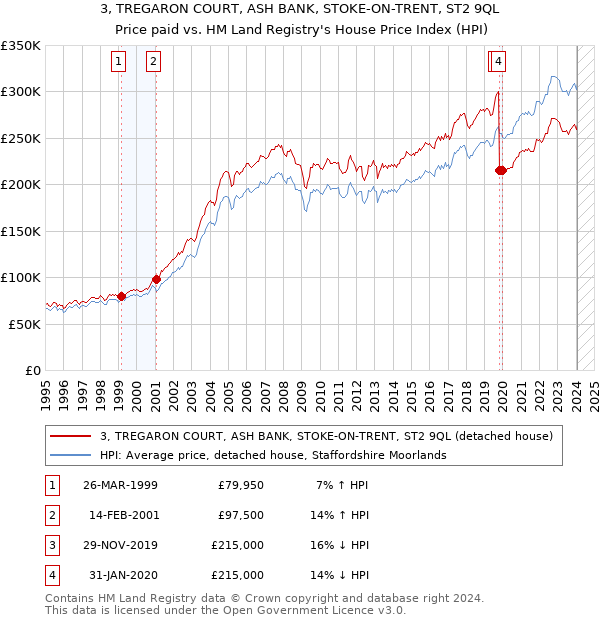3, TREGARON COURT, ASH BANK, STOKE-ON-TRENT, ST2 9QL: Price paid vs HM Land Registry's House Price Index