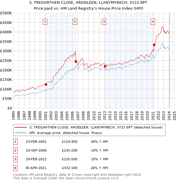 3, TREGARTHEN CLOSE, ARDDLEEN, LLANYMYNECH, SY22 6PT: Price paid vs HM Land Registry's House Price Index
