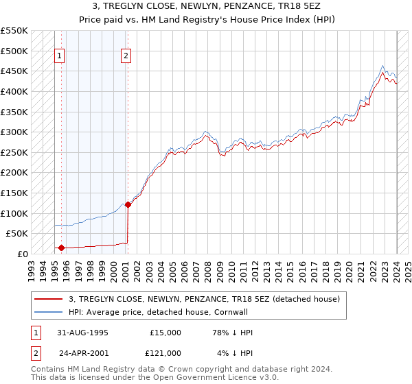 3, TREGLYN CLOSE, NEWLYN, PENZANCE, TR18 5EZ: Price paid vs HM Land Registry's House Price Index