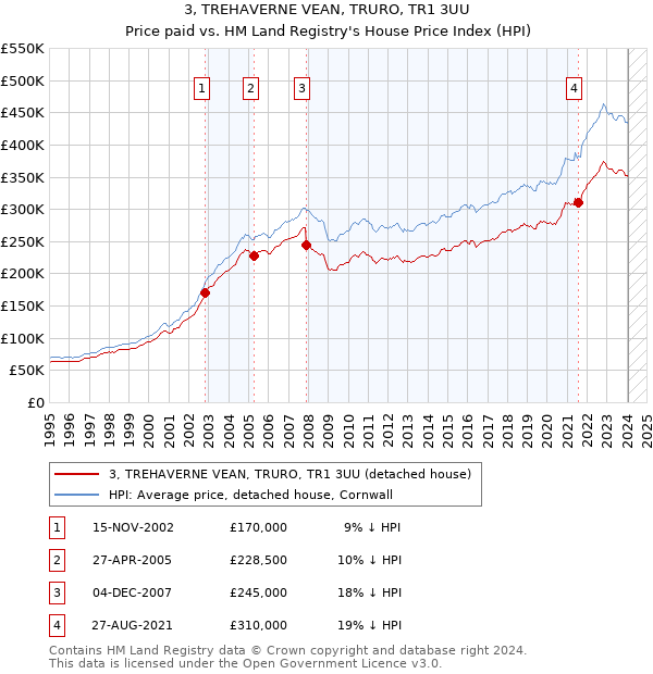 3, TREHAVERNE VEAN, TRURO, TR1 3UU: Price paid vs HM Land Registry's House Price Index