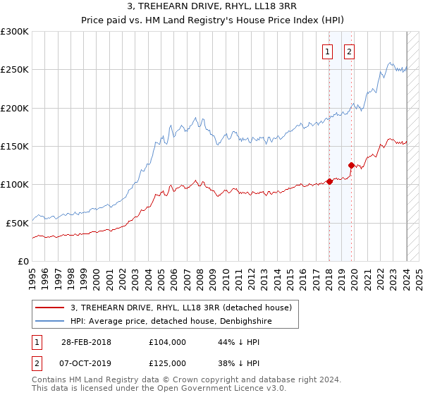 3, TREHEARN DRIVE, RHYL, LL18 3RR: Price paid vs HM Land Registry's House Price Index