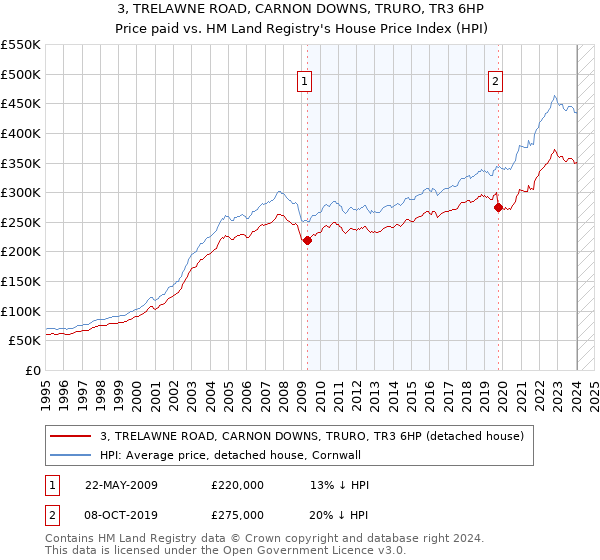 3, TRELAWNE ROAD, CARNON DOWNS, TRURO, TR3 6HP: Price paid vs HM Land Registry's House Price Index