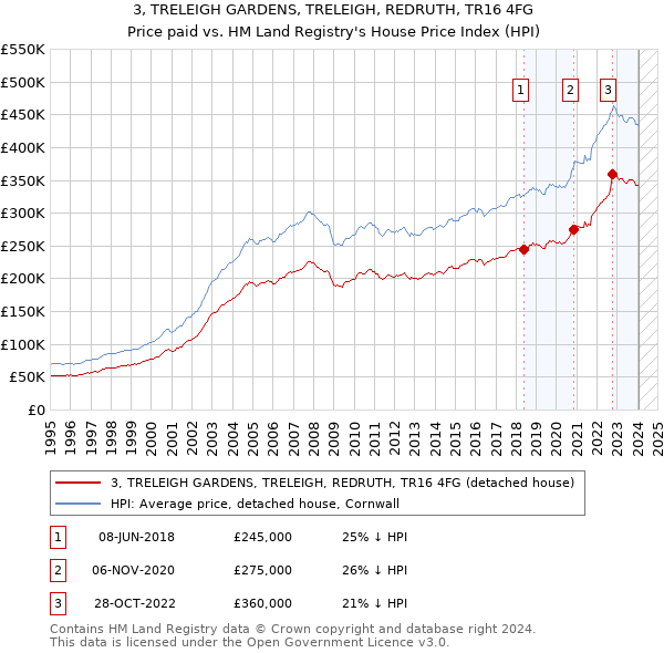 3, TRELEIGH GARDENS, TRELEIGH, REDRUTH, TR16 4FG: Price paid vs HM Land Registry's House Price Index