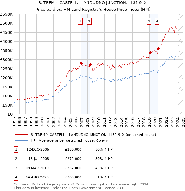 3, TREM Y CASTELL, LLANDUDNO JUNCTION, LL31 9LX: Price paid vs HM Land Registry's House Price Index