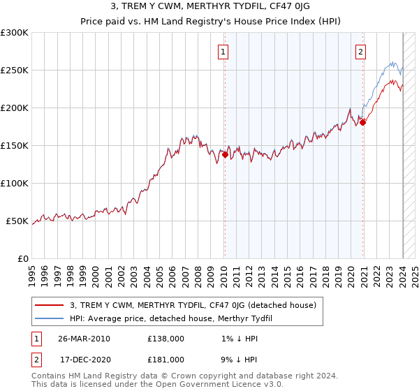 3, TREM Y CWM, MERTHYR TYDFIL, CF47 0JG: Price paid vs HM Land Registry's House Price Index