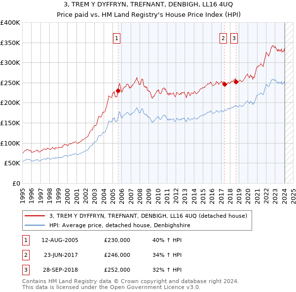 3, TREM Y DYFFRYN, TREFNANT, DENBIGH, LL16 4UQ: Price paid vs HM Land Registry's House Price Index