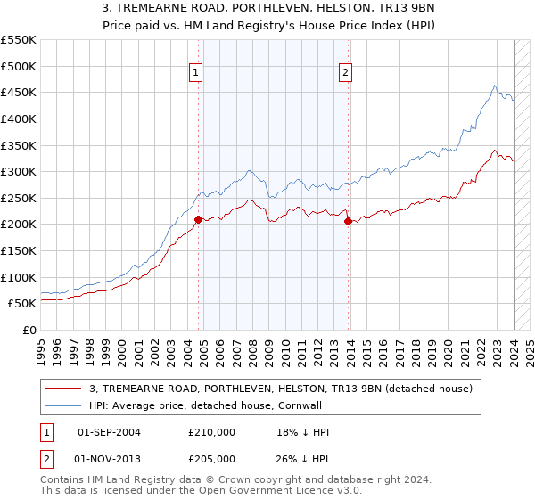 3, TREMEARNE ROAD, PORTHLEVEN, HELSTON, TR13 9BN: Price paid vs HM Land Registry's House Price Index
