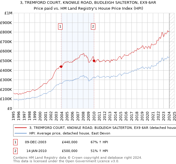 3, TREMFORD COURT, KNOWLE ROAD, BUDLEIGH SALTERTON, EX9 6AR: Price paid vs HM Land Registry's House Price Index