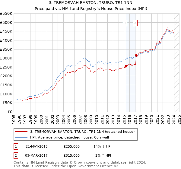 3, TREMORVAH BARTON, TRURO, TR1 1NN: Price paid vs HM Land Registry's House Price Index