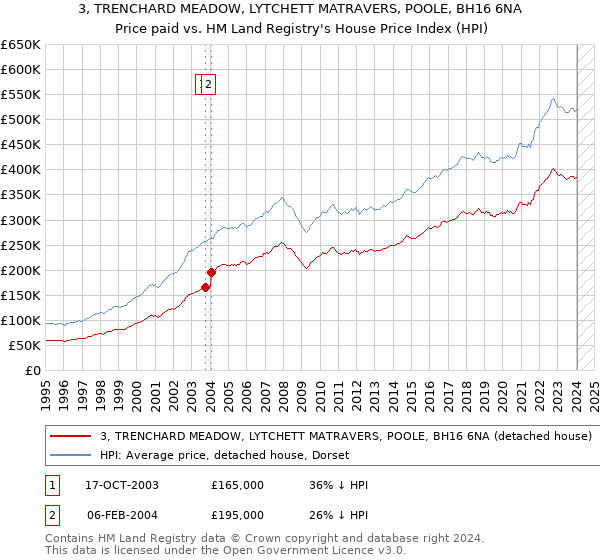 3, TRENCHARD MEADOW, LYTCHETT MATRAVERS, POOLE, BH16 6NA: Price paid vs HM Land Registry's House Price Index