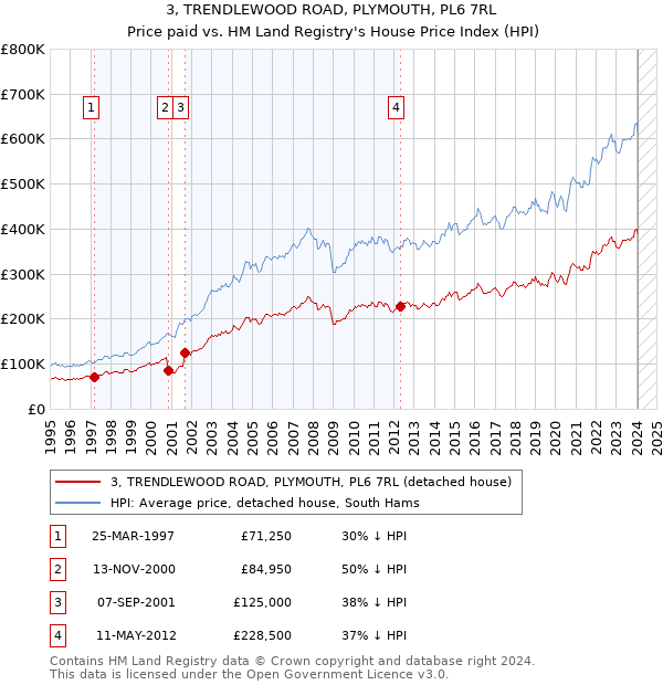 3, TRENDLEWOOD ROAD, PLYMOUTH, PL6 7RL: Price paid vs HM Land Registry's House Price Index
