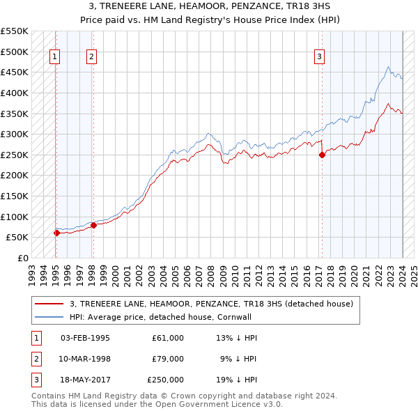3, TRENEERE LANE, HEAMOOR, PENZANCE, TR18 3HS: Price paid vs HM Land Registry's House Price Index