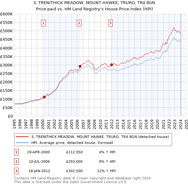 3, TRENITHICK MEADOW, MOUNT HAWKE, TRURO, TR4 8GN: Price paid vs HM Land Registry's House Price Index