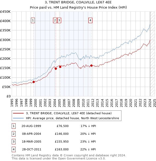 3, TRENT BRIDGE, COALVILLE, LE67 4EE: Price paid vs HM Land Registry's House Price Index
