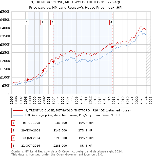3, TRENT VC CLOSE, METHWOLD, THETFORD, IP26 4QE: Price paid vs HM Land Registry's House Price Index